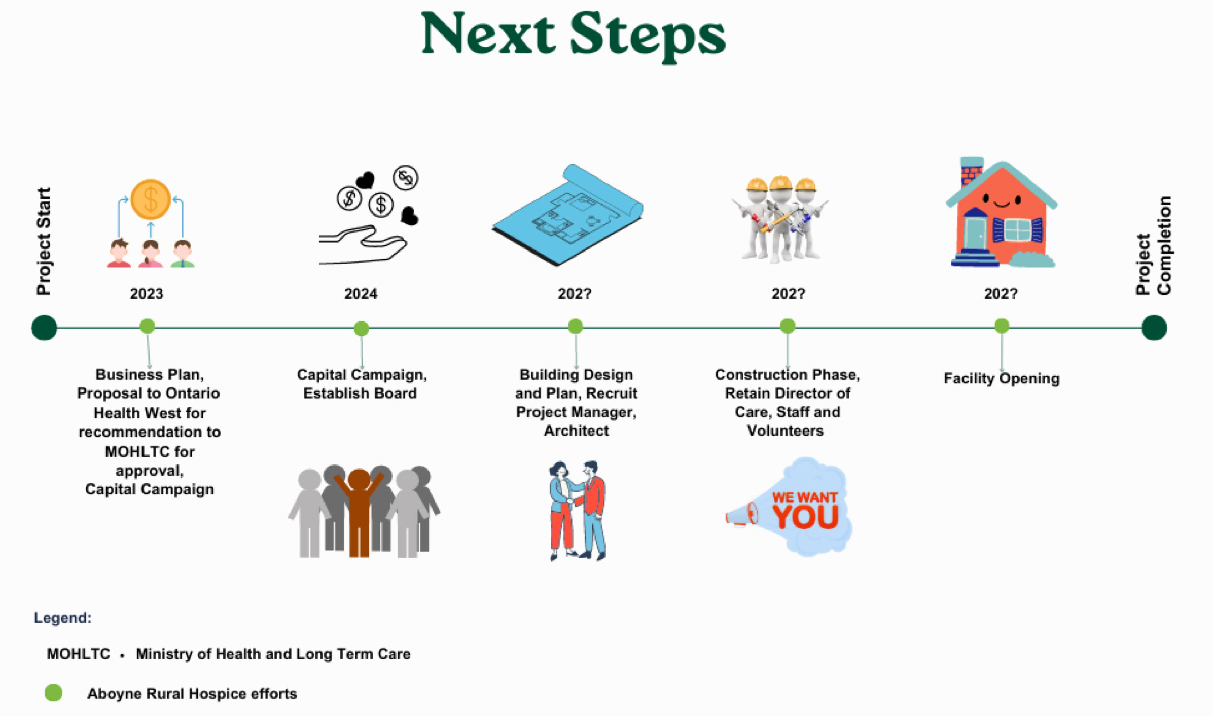 Aboyne Rural Hospice timeline to build and open hospice