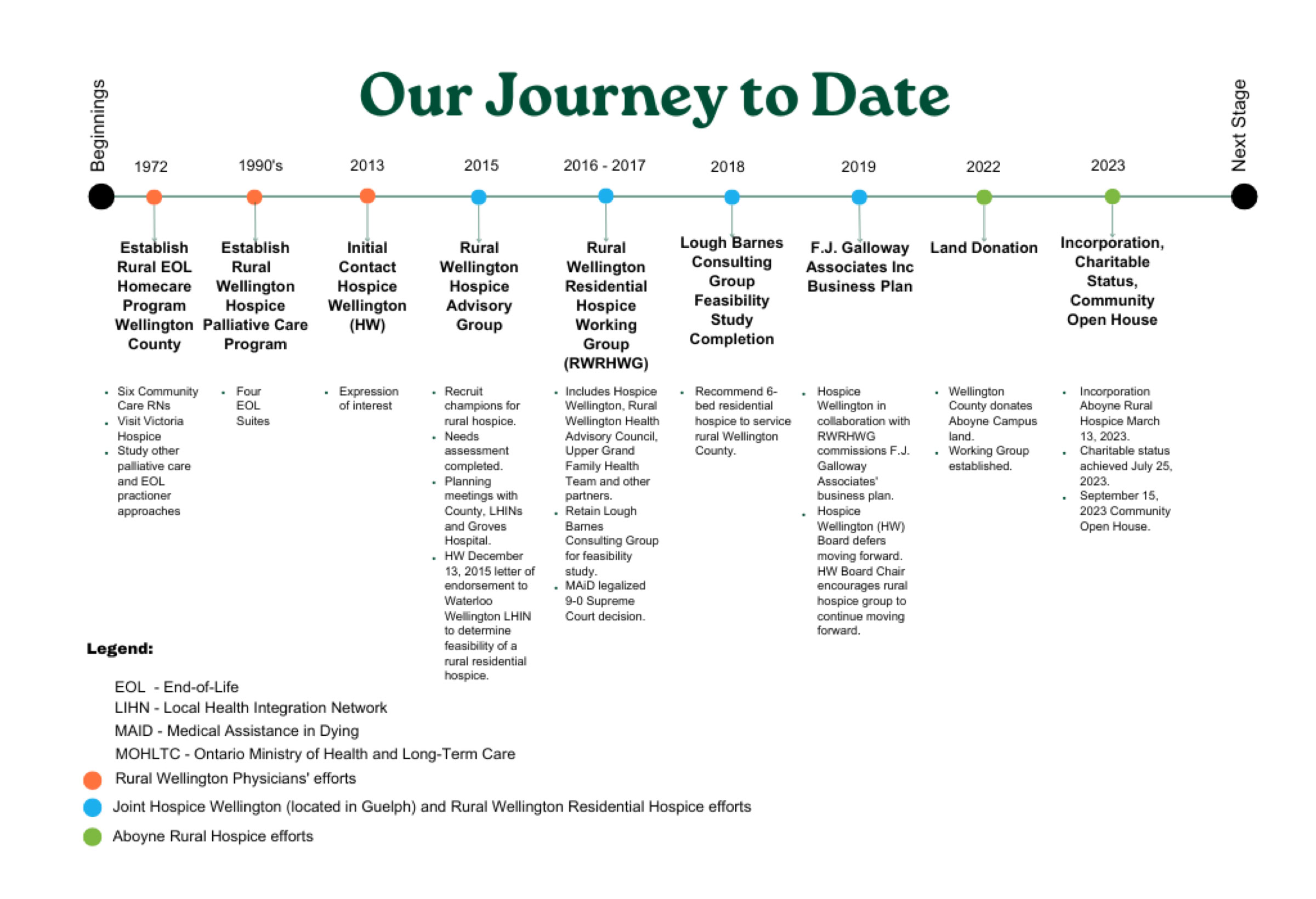 About Aboyne Rural Hospice's journey to date